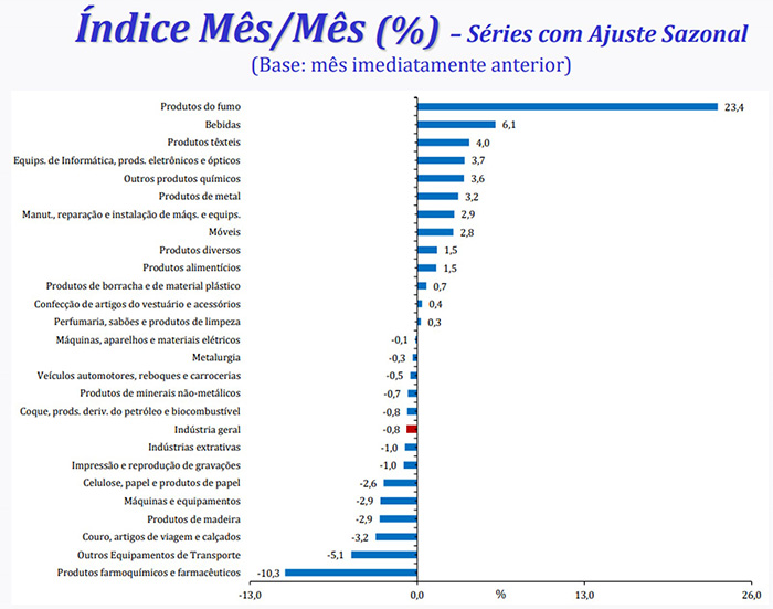 Produção Sazonal